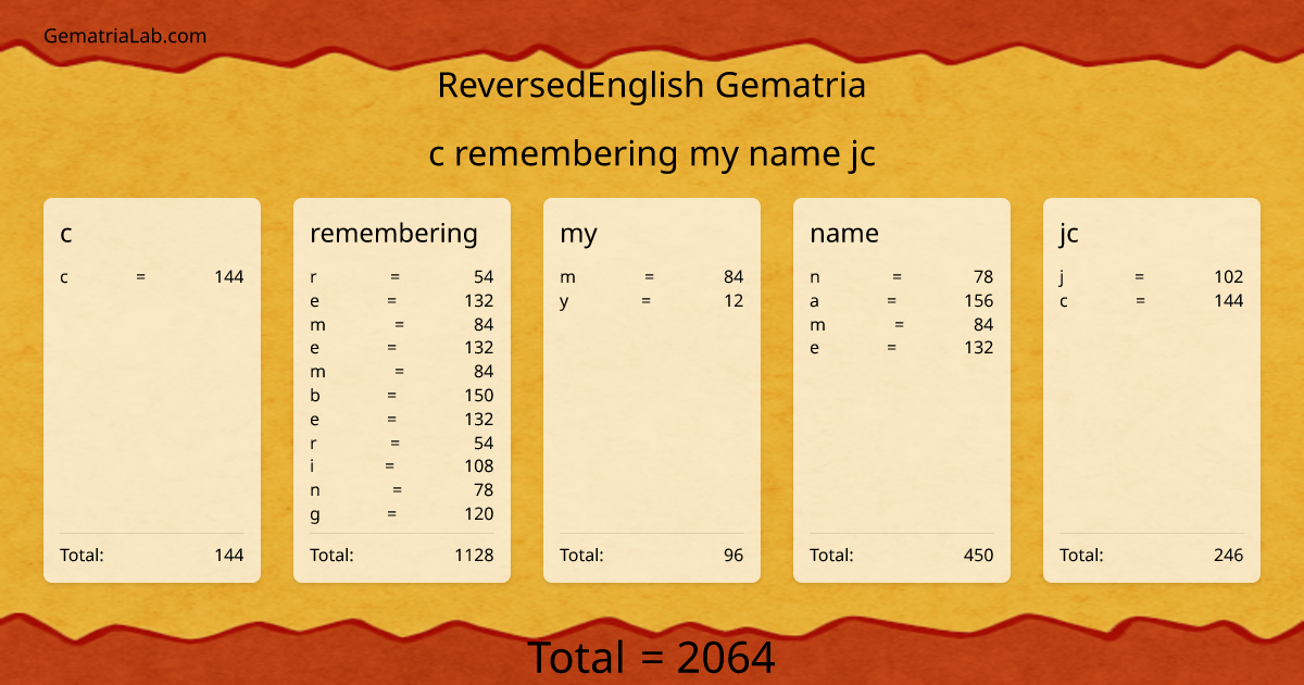 c remembering my name jc in reversedEnglish Gematria